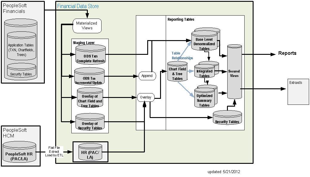 Хранилища данных программа. ARENADATA архитектура хранилища. Data Warehouse diagram. Mega (хранилище данных). DFD Гейн хранилища данных.