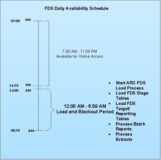 Image of FDS Daily Availability Schedule