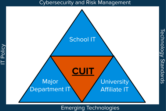 Graphic representing the ITLC governance structure. Triangle made of four non-overlapping triangles. Each triangle is labeled: CUIT at the center, Schools IT at the top, University Affiliate IT at right, and Major Department IT at left. The triangle is framed by a rectangle with a word on each side: Cybersecurity and Risk Management on top, Technology Standards at right, Emerging Technologies on bottom, and IT Policy at left.