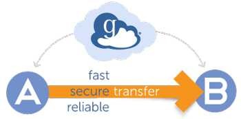 Globus logo over a data transfer arrow connecting Point A to Point B