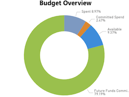 Pie chart from the MyGrants dashboard: Budget Overview