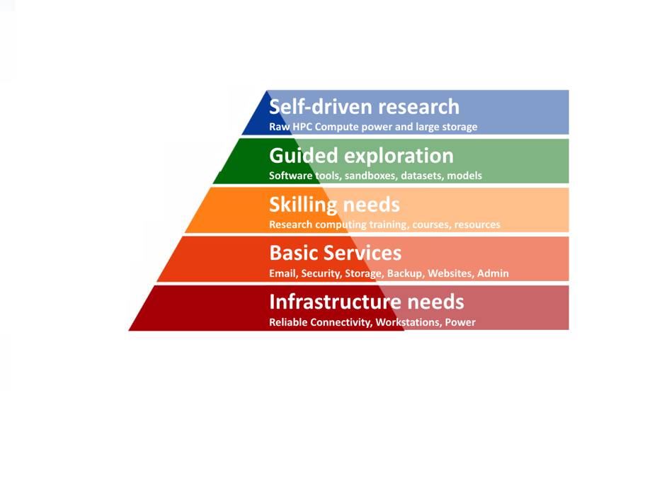 Hierarchy of researcher needs, with Infrastructure at the base and Self-driven research at the top