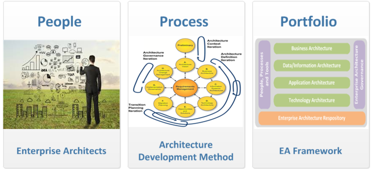 Image of People, Process and Portfolio Approach