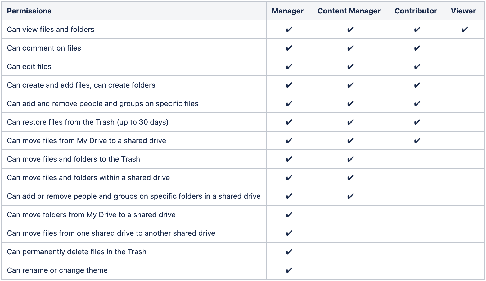 Defined Shared Drive Access Chart