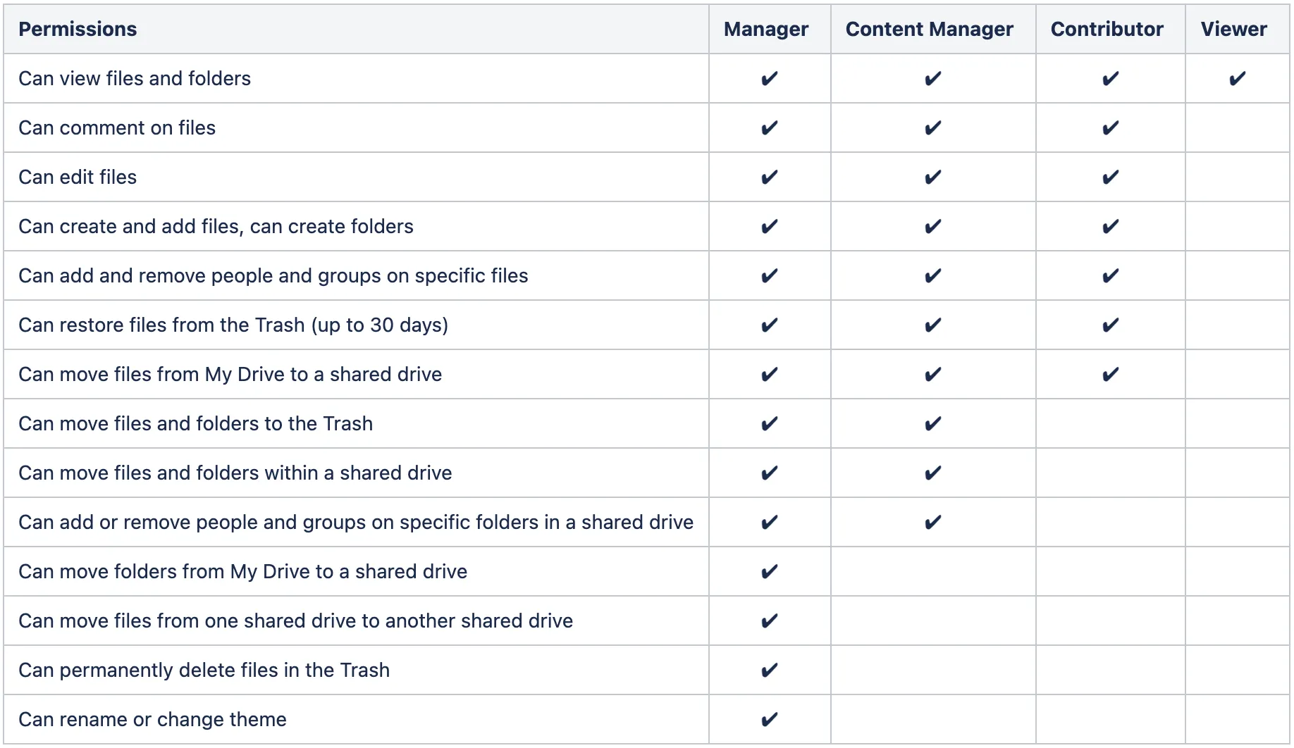 Defined Shared Drive Access Chart
